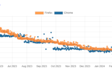 Фото Firefox остаётся самым быстрым браузером